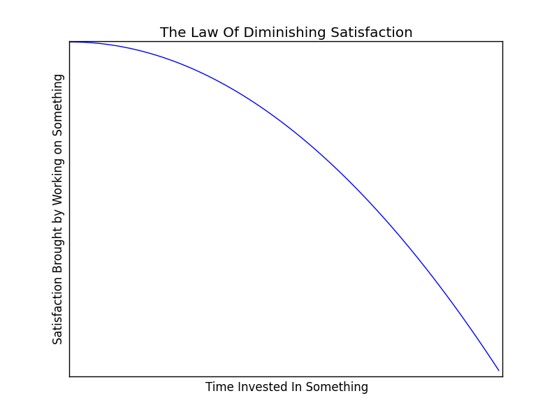 The Law of Diminishing Satisfaction
